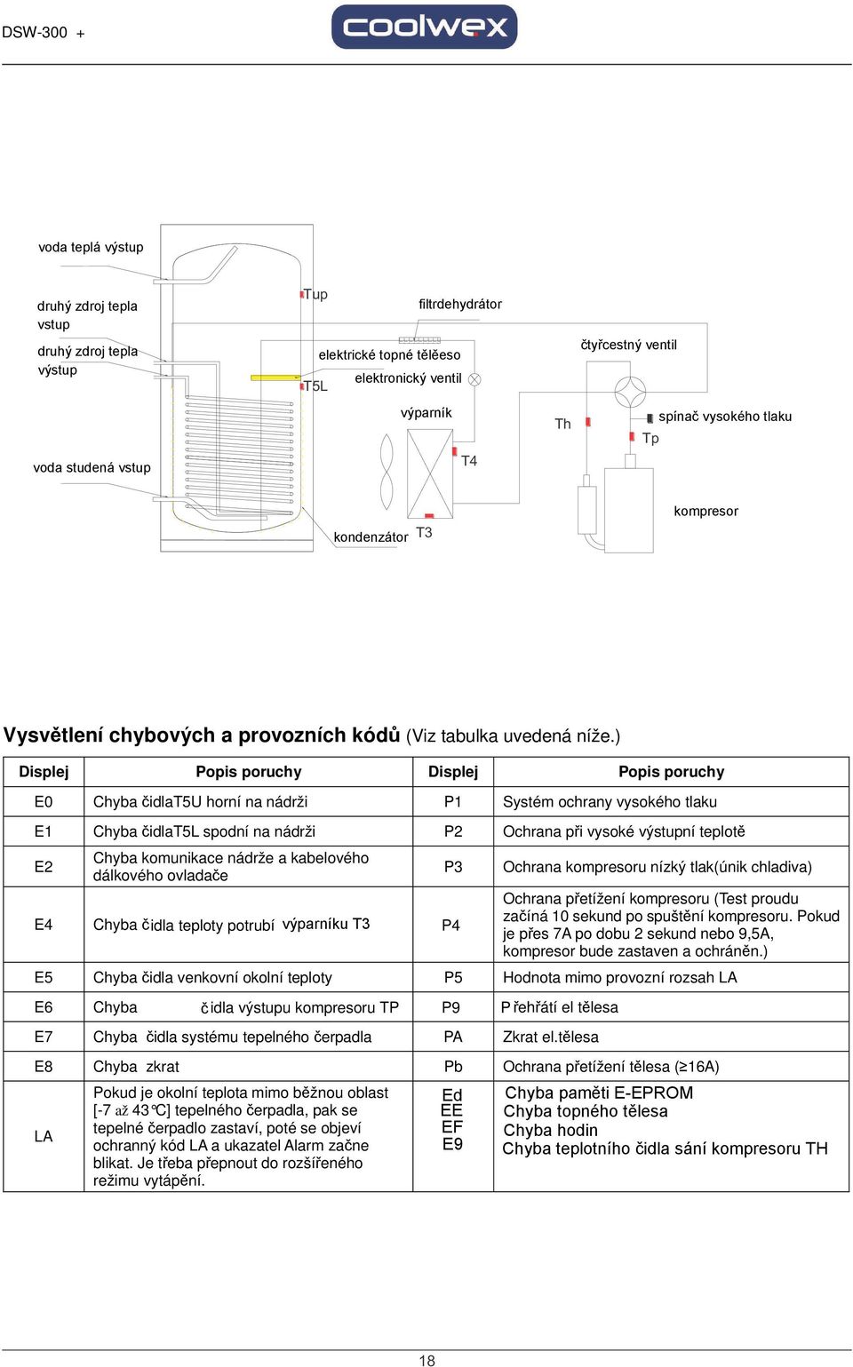 ) Displej Popis poruchy Displej Popis poruchy E0 Chyba idlat5u horní na nádrži P1 Systém ochrany vysokého tlaku E1 Chyba idlat5l spodní na nádrži P2 Ochrana pi vysoké výstupní teplot E2 E4 Chyba