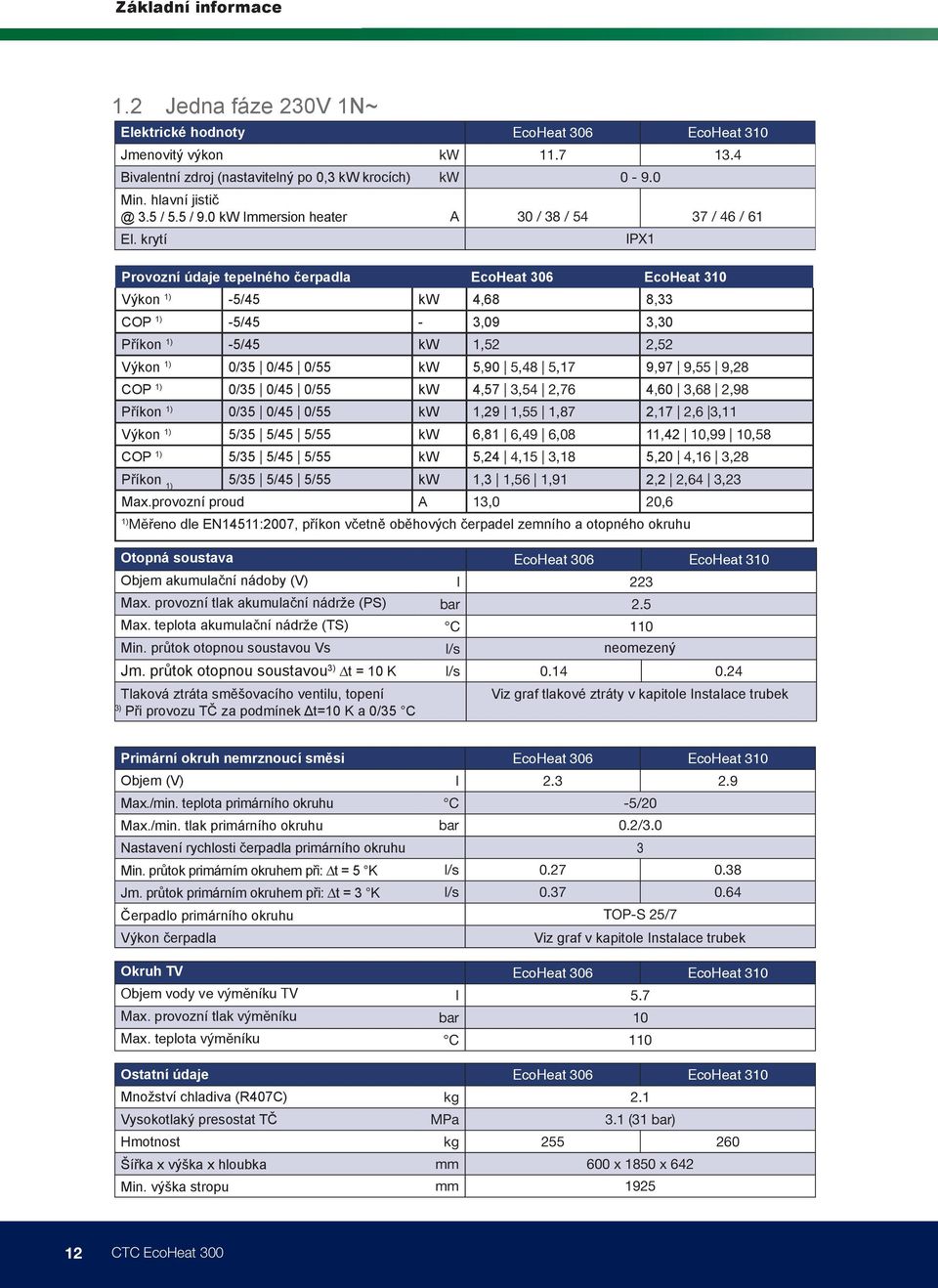 0 A 30 / 38 / 54 37 / 46 / 61 IPX1 Provozní údaje tepelného čerpadla EcoHeat 306 EcoHeat 310 Výkon 1) -5/45 kw 4,68 8,33 COP 1) -5/45-3,09 3,30 Příkon 1) -5/45 kw 1,52 2,52 Výkon 1) 0/35 0/45 0/55 kw