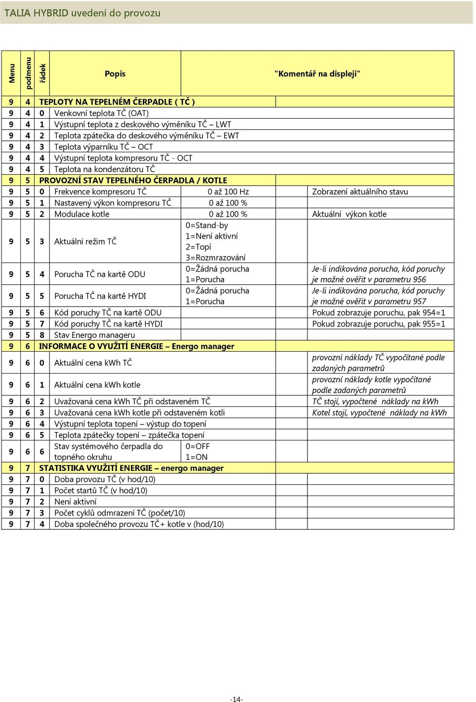 / KOTLE 9 5 0 Frekvence kompresoru TČ 0 až 100 Hz Zobrazení aktuálního stavu 9 5 1 Nastavený výkon kompresoru TČ 0 až 100 % 9 5 2 Modulace kotle 0 až 100 % Aktuální výkon kotle 9 5 3 Aktuální režim