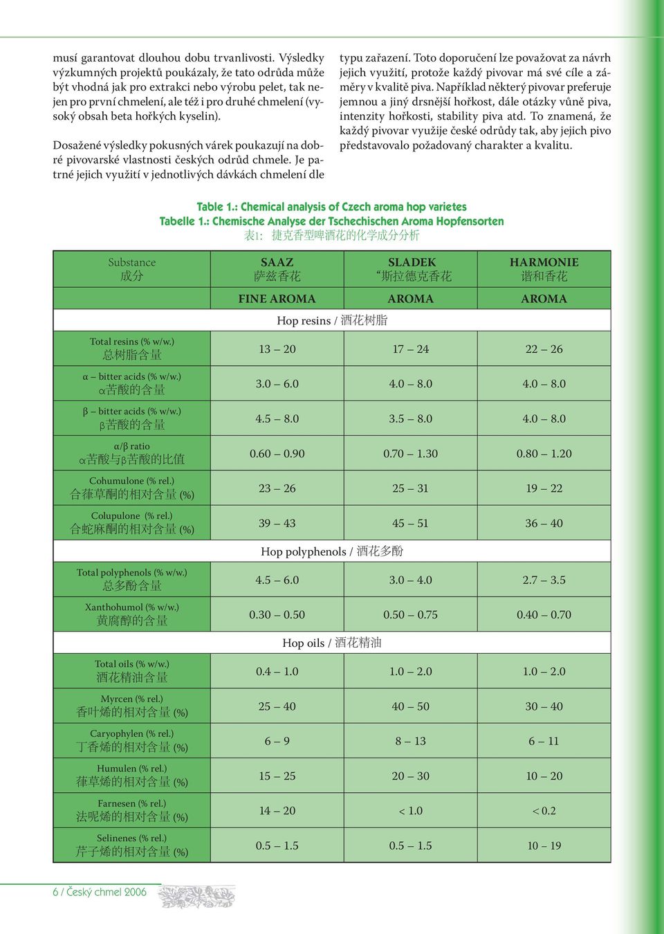 kyselin). Dosažené výsledky pokusných várek poukazují na dobré pivovarské vlastnosti českých odrůd chmele. Je patrné jejich využití v jednotlivých dávkách chmelení dle typu zařazení.