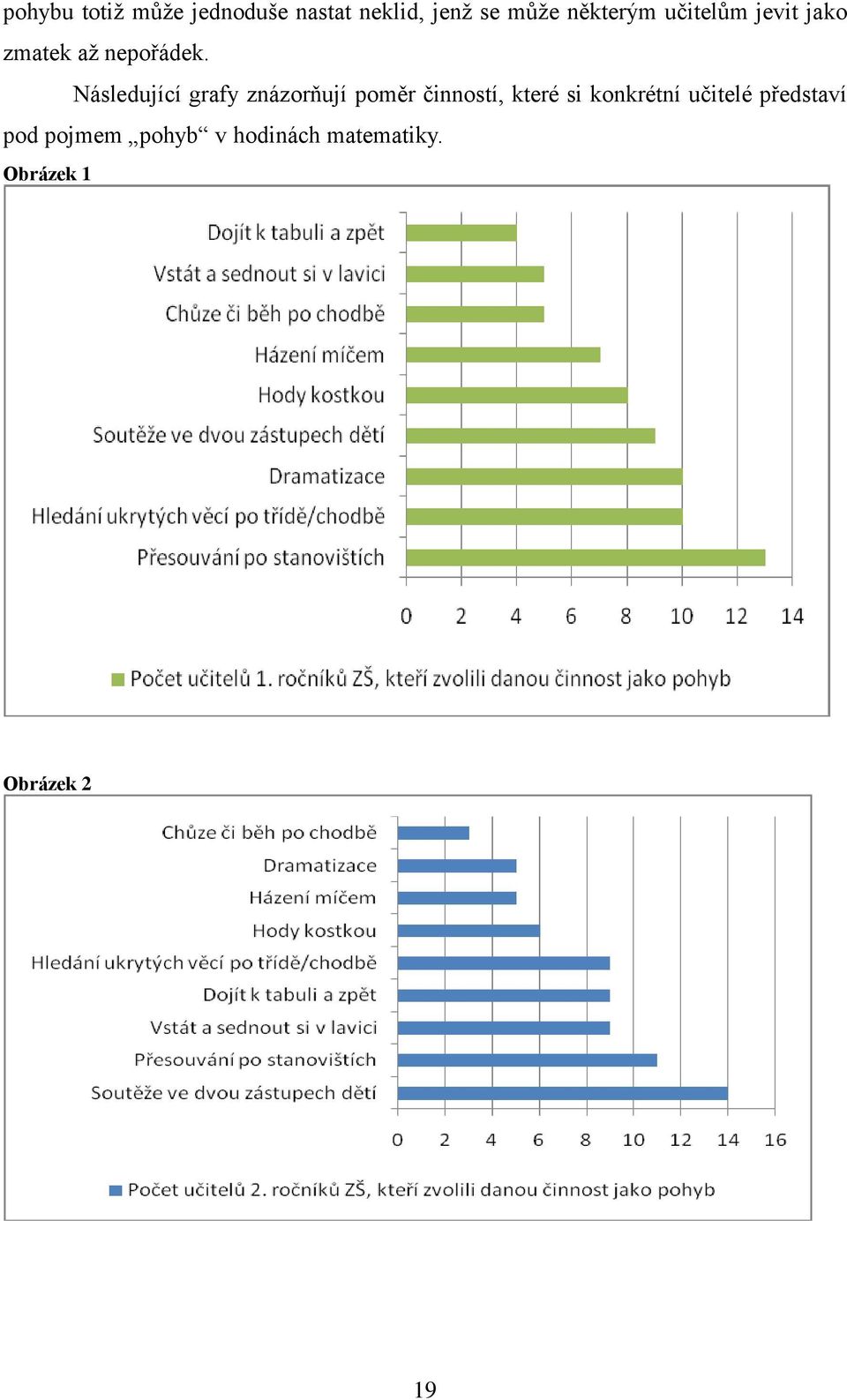 Následující grafy znázorňují poměr činností, které si