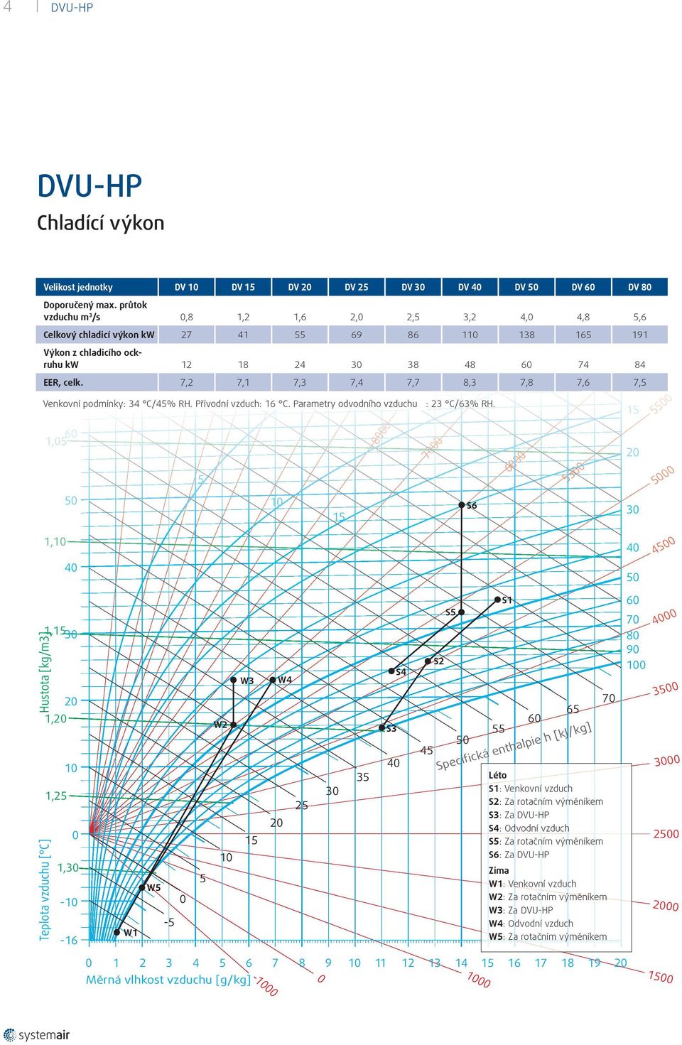 7,2 7,1 7,3 7,4 7,7 8,3 7,8 7,6 7,5 Venkovní podmínky: 34 C/45% RH. Přívodní vzduch: 16 C. Parametry odvodního vzduchu : 23 C/63% RH.