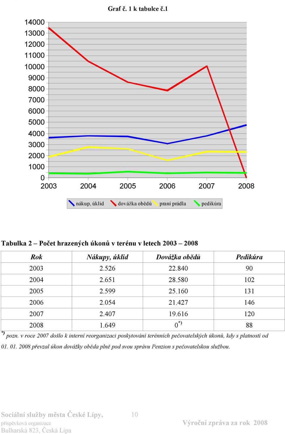 Dovážka obědů Pedikúra 2003 2.526 22.840 90 2004 2.651 28.580 102 2005 2.599 25.160 131 2006 2.054 21.427 146 2007 2.407 19.616 120 2008 1.649 0 *) 88 *) pozn.