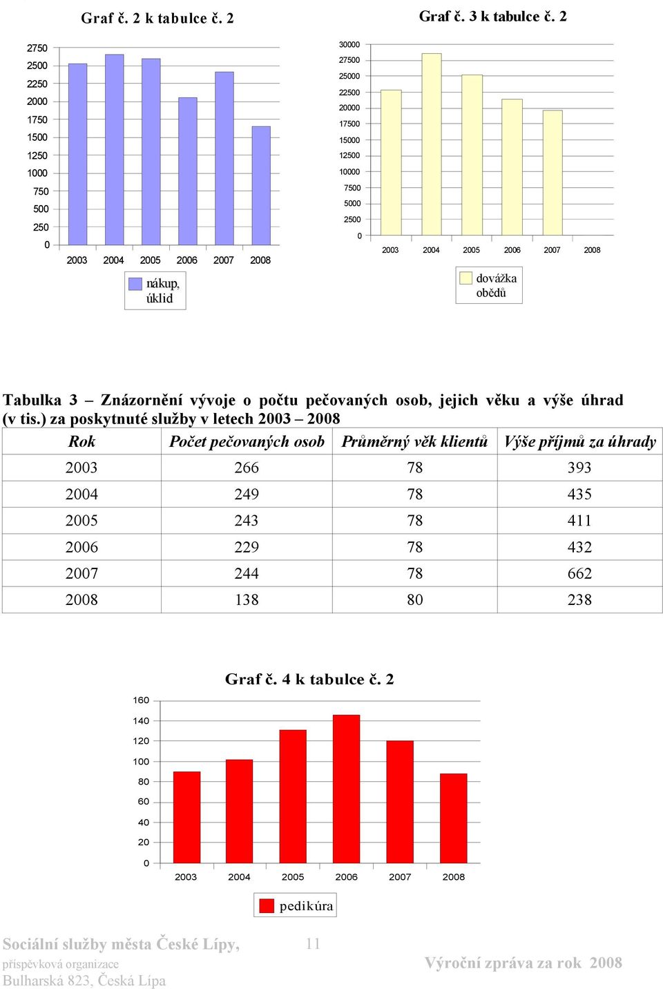 2003 2004 2005 2006 2007 2008 dovážka obědů Tabulka 3 Znázornění vývoje o počtu pečovaných osob, jejich věku a výše úhrad (v tis.