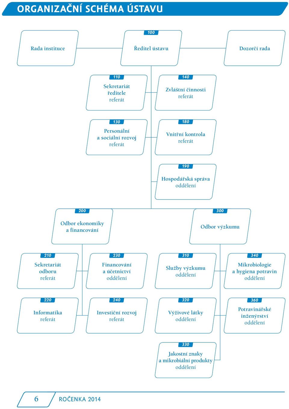 Sekretariát odboru referát Financování a účetnictví oddělení Služby výzkumu oddělení Mikrobiologie a hygiena potravin oddělení 220 240 320 360 Informatika