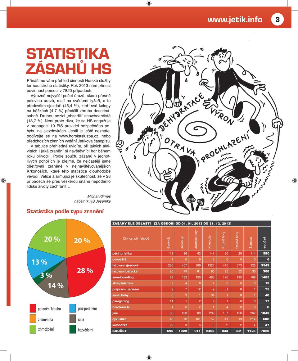 Druhou pozici obsadili snowboardisté (18,7 %). Není proto divu, že se HS angažuje v propagaci 10 FIS pravidel bezpečného pohybu na sjezdovkách. Jestli je ještě neznáte, podívejte se na www.