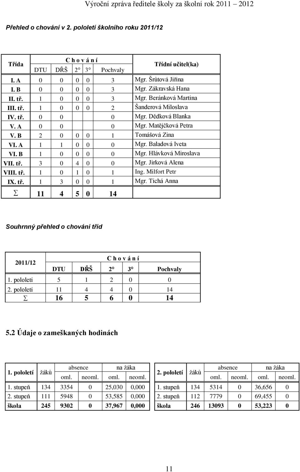 Baladová Iveta VI. B 1 0 0 0 0 Mgr. Hlávková Miroslava VII. tř. 3 0 4 0 0 Mgr. Jirková Alena VIII. tř. 1 0 1 0 1 Ing. Milfort Petr IX. tř. 1 3 0 0 1 Mgr.