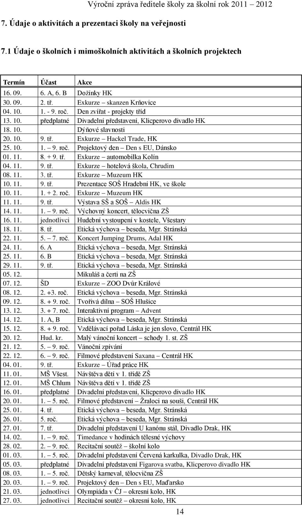 10. 1. 9. roč. Projektový den Den s EU, Dánsko 01. 11. 8. + 9. tř. Exkurze automobilka Kolín 04. 11. 9. tř. Exkurze hotelová škola, Chrudim 08. 11. 3. tř. Exkurze Muzeum HK 10. 11. 9. tř. Prezentace SOŠ Hradební HK, ve škole 10.