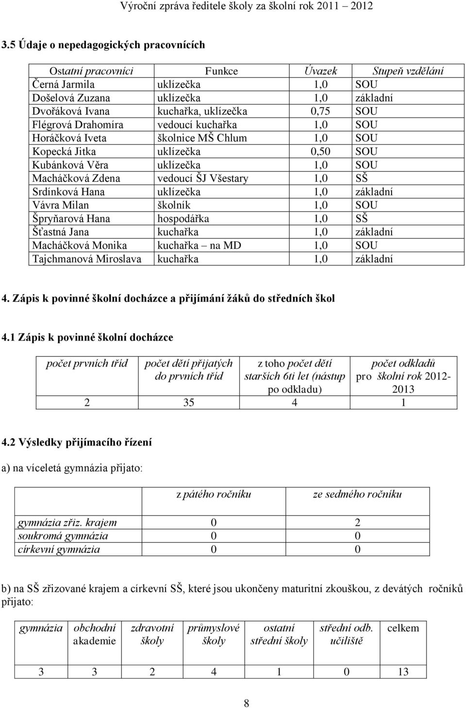 1,0 SŠ Srdínková Hana uklízečka 1,0 základní Vávra Milan školník 1,0 SOU Špryňarová Hana hospodářka 1,0 SŠ Šťastná Jana kuchařka 1,0 základní Macháčková Monika kuchařka na MD 1,0 SOU Tajchmanová