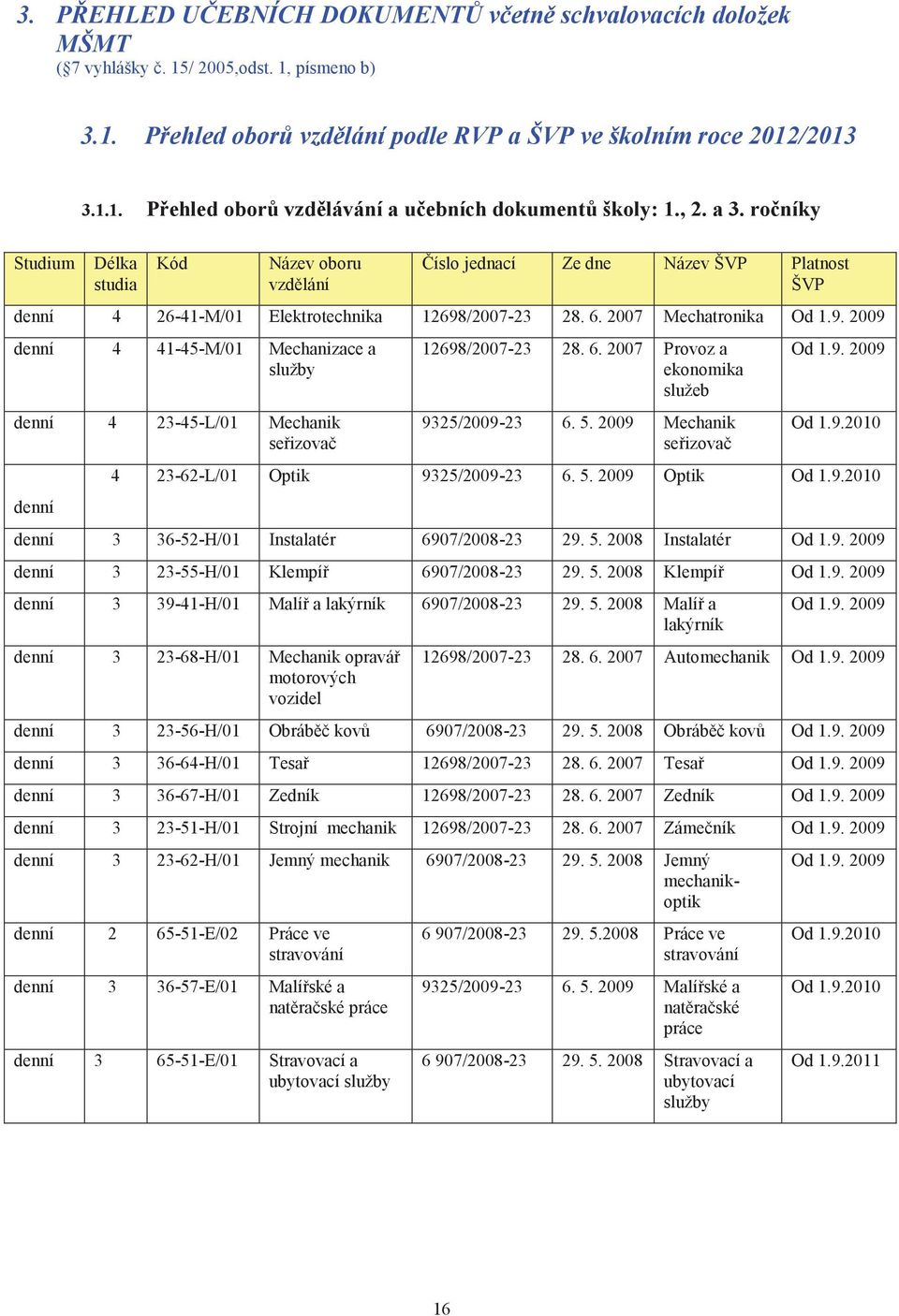 /2007-23 28. 6. 2007 Mechatronika Od 1.9. 2009 denní 4 41-45-M/01 Mechanizace a služby denní 4 23-45-L/01 Mechanik seřizovač denní 12698/2007-23 28. 6. 2007 Provoz a ekonomika služeb 9325/2009-23 6.