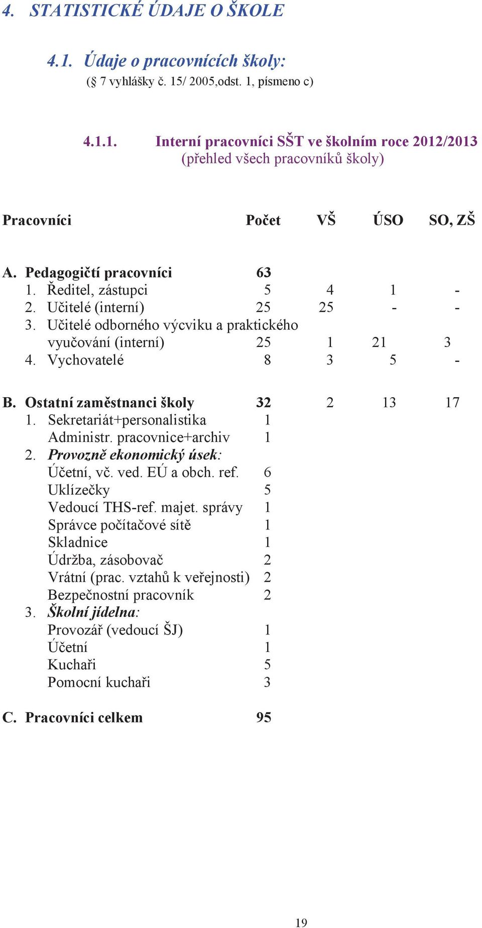 Ostatní zaměstnanci školy 32 2 13 17 1. Sekretariát+personalistika 1 Administr. pracovnice+archiv 1 2. Provozně ekonomický úsek: Účetní, vč. ved. EÚ a obch. ref. 6 Uklízečky 5 Vedoucí THS-ref. majet.