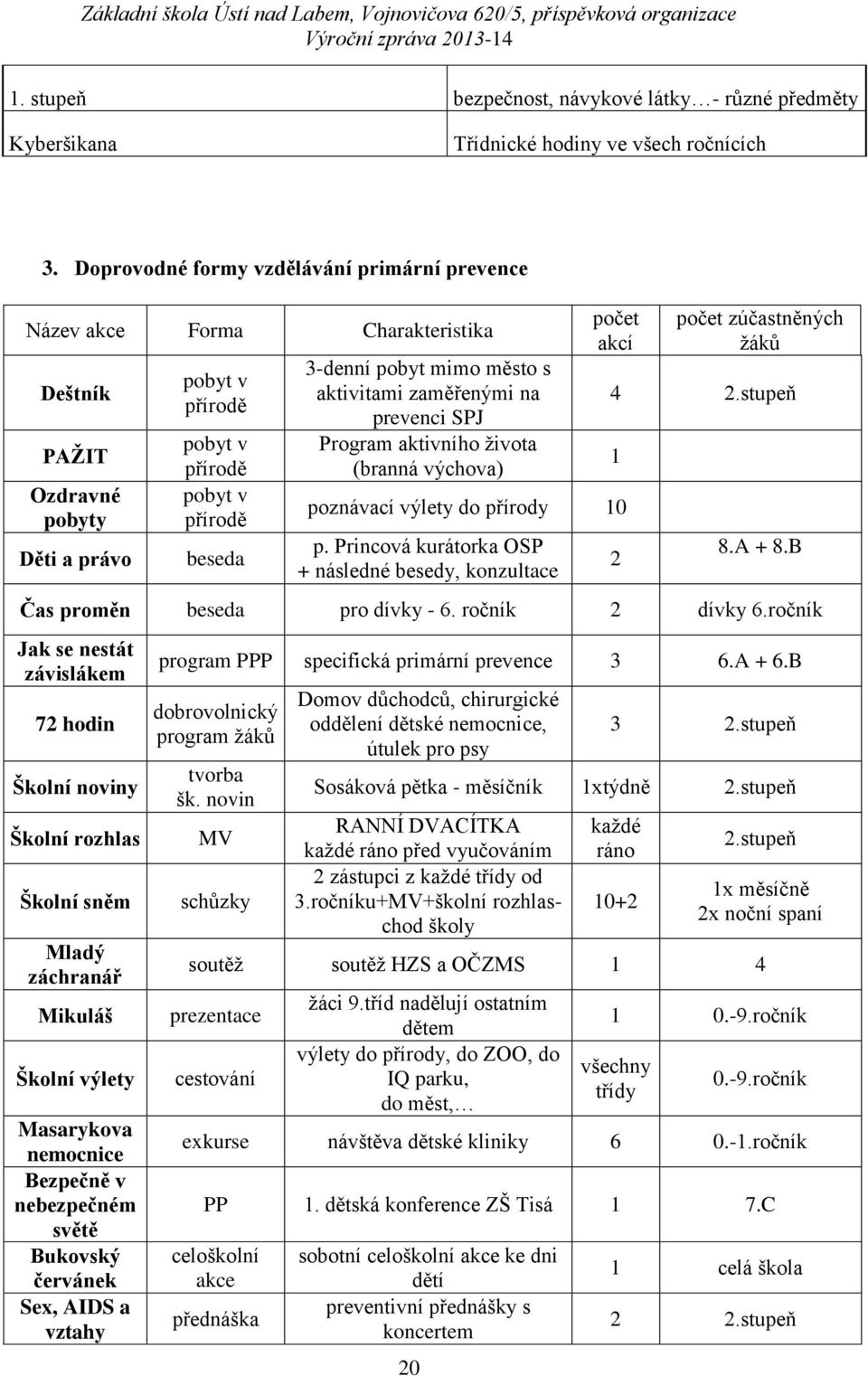 město s aktivitami zaměřenými na prevenci SPJ Program aktivního života (branná výchova) 20 počet akcí poznávací výlety do přírody 10 p.