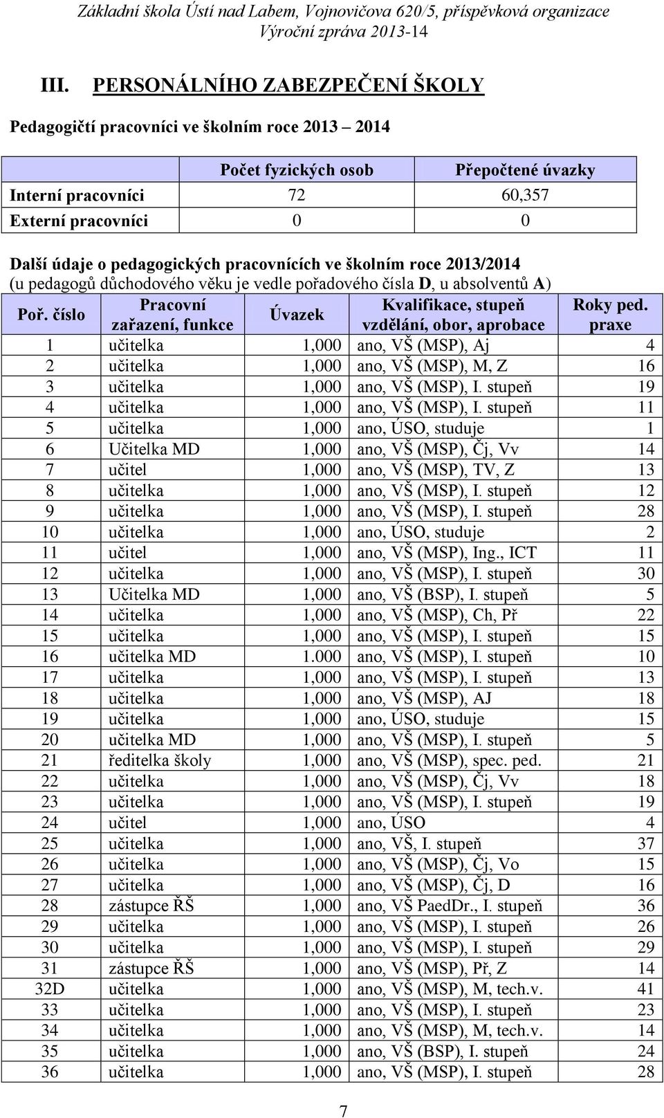 Úvazek zařazení, funkce vzdělání, obor, aprobace praxe 1 učitelka 1,000 ano, VŠ (MSP), Aj 4 2 učitelka 1,000 ano, VŠ (MSP), M, Z 16 3 učitelka 1,000 ano, VŠ (MSP), I.