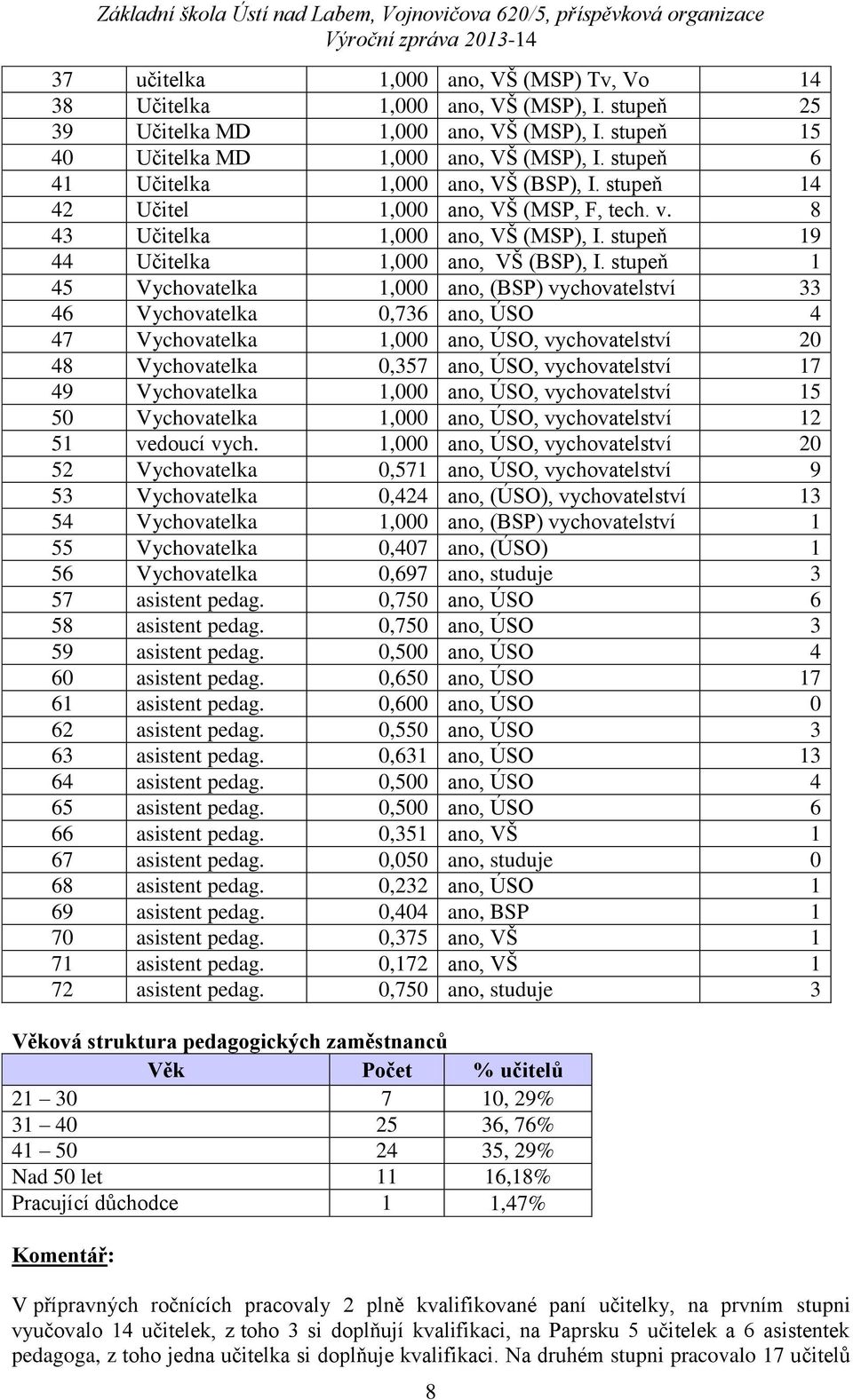 stupeň 1 45 Vychovatelka 1,000 ano, (BSP) vychovatelství 33 46 Vychovatelka 0,736 ano, ÚSO 4 47 Vychovatelka 1,000 ano, ÚSO, vychovatelství 20 48 Vychovatelka 0,357 ano, ÚSO, vychovatelství 17 49