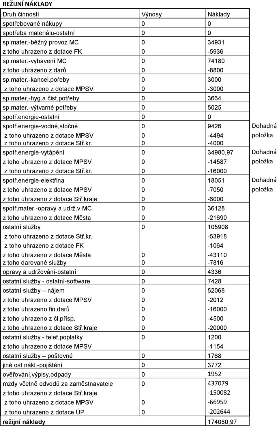 energie-vodné,stočné 0 9426 Dohadná z toho uhrazeno z dotace MPSV 0-4494 položka z toho uhrazeno z dotace Stř.kr. 0-4000 spotř.