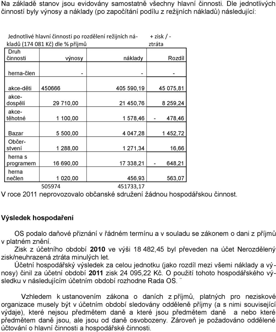 ztráta Druh činnosti výnosy náklady Rozdíl herna-člen - - - akce-děti 450666 405 590,19 45 075,81 akcedospělí 29 710,00 21 450,76 8 259,24 akcetěhotné 1 100,00 1 578,46-478,46 Bazar 5 500,00 4 047,28