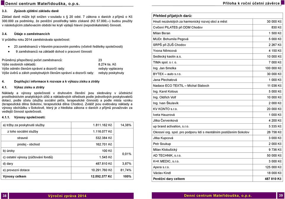 Údaje o zaměstnancích V průběhu roku 2014 zaměstnávala společnost: 23 zaměstnanců v hlavním pracovním poměru (včetně ředitelky společnosti) 9 zaměstnanců na základě dohod o pracovní činnosti Průměrný