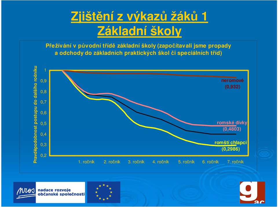 postupu do dalšího ročníku 1 0,9 0,8 0,7 0,6 0,5 0,4 0,3 0,2 neromové (0,932) romské dívky