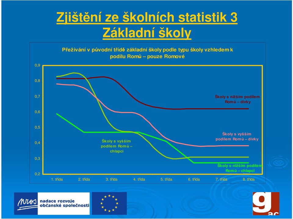 0,5 0,4 0,3 Školy s vyšším podílem Romů chlapci Školy s vyšším podílem Romů dívky 0,2 Školy s