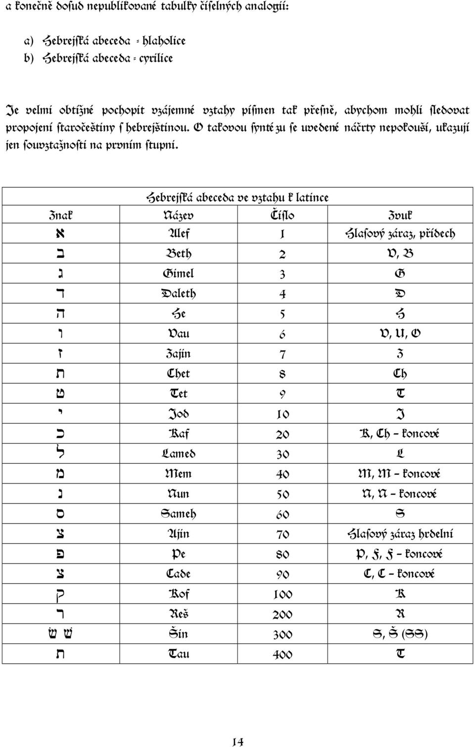 Hebrejská abeceda ve vztahu k latince Znak Název Číslo Zvuk a Alef 1 Hlasový záraz, přídech b Beth 2 V, B g Gimel 3 G d Daleth 4 D h He 5 H w Vau 6 V, U, O z Zajin 7 Z t Chet 8 Ch j Tet 9 T y