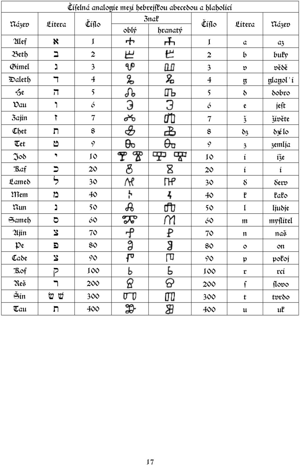 z zemlja Jod y 10 10 i iže Kaf k 20 20 i i Lamed l 30 30 ď ďerv Mem m 40 40 k kako Nun n 50 50 l ljudje Sameh s 60 60 m myslitel Ajin c