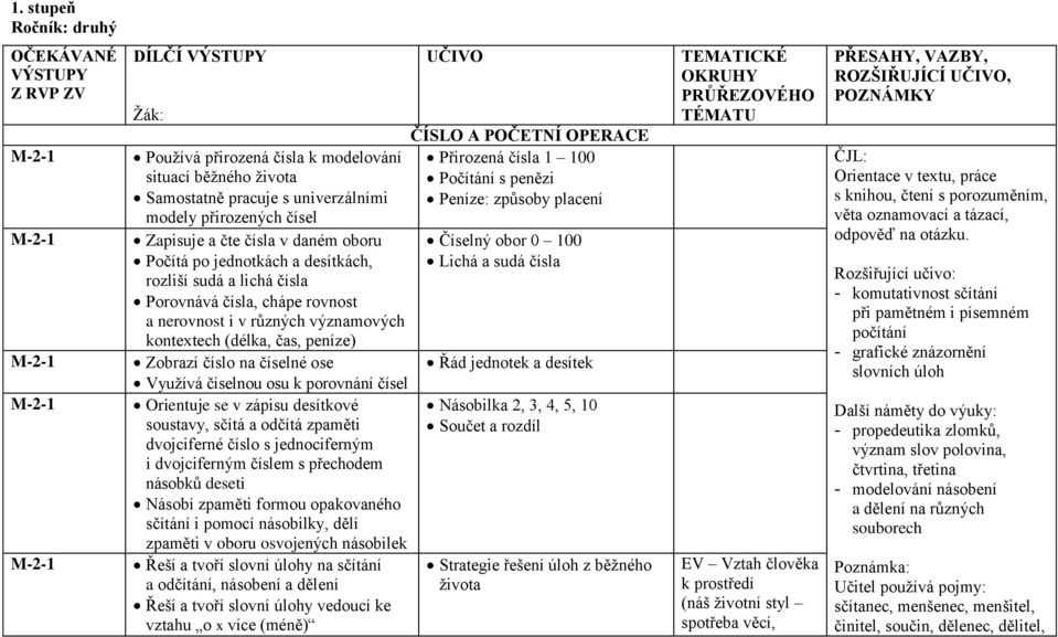 (délka, čas, peníze) Zobrazí číslo na číselné ose Vyuţívá číselnou osu k porovnání čísel Orientuje se v zápisu desítkové soustavy, sčítá a odčítá zpaměti dvojciferné číslo s jednociferným i