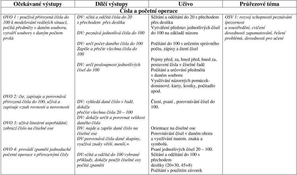 zpaměti jednoduché početní operace s přirozenými čísly DV: sčítá a odčítá čísla do 20 s přechodem přes desítku DV: poznává jednotlivá čísla do 100 DV: určí počet daného čísla do 100 Zapíše a přečte