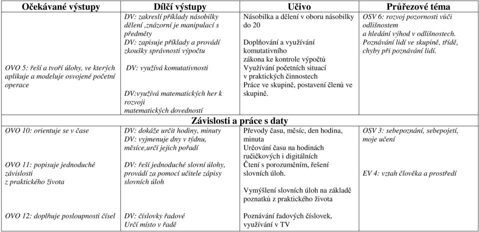 DV:využívá matematických her k rozvoji matematických dovedností DV: dokáže určit hodiny, minuty DV: vyjmenuje dny v týdnu, měsíce,určí jejich pořadí DV: řeší jednoduché slovní úlohy, provádí za