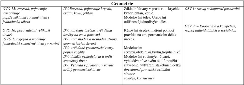 DV: určí shodné a neshodné strany geometrických útvarů DV: určí dané geometrické tvary, popíše rozdíly DV: dokáže vymodelovat a určit souměrný útvar DV: Vyhledá v prostoru, v rovině určitý