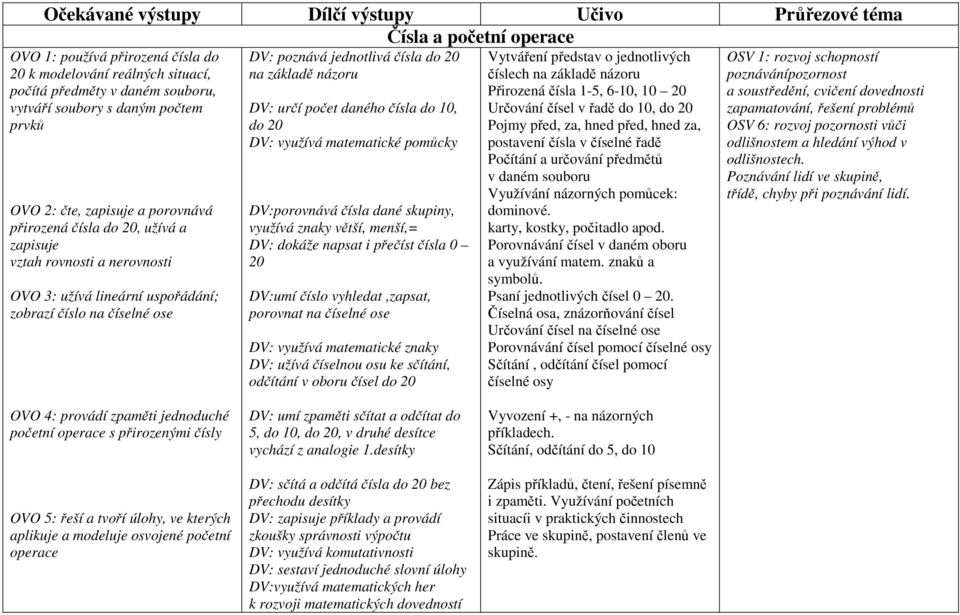 jednotlivá čísla do 20 na základě názoru DV: určí počet daného čísla do 10, do 20 DV: využívá matematické pomůcky DV:porovnává čísla dané skupiny, využívá znaky větší, menší,= DV: dokáže napsat i