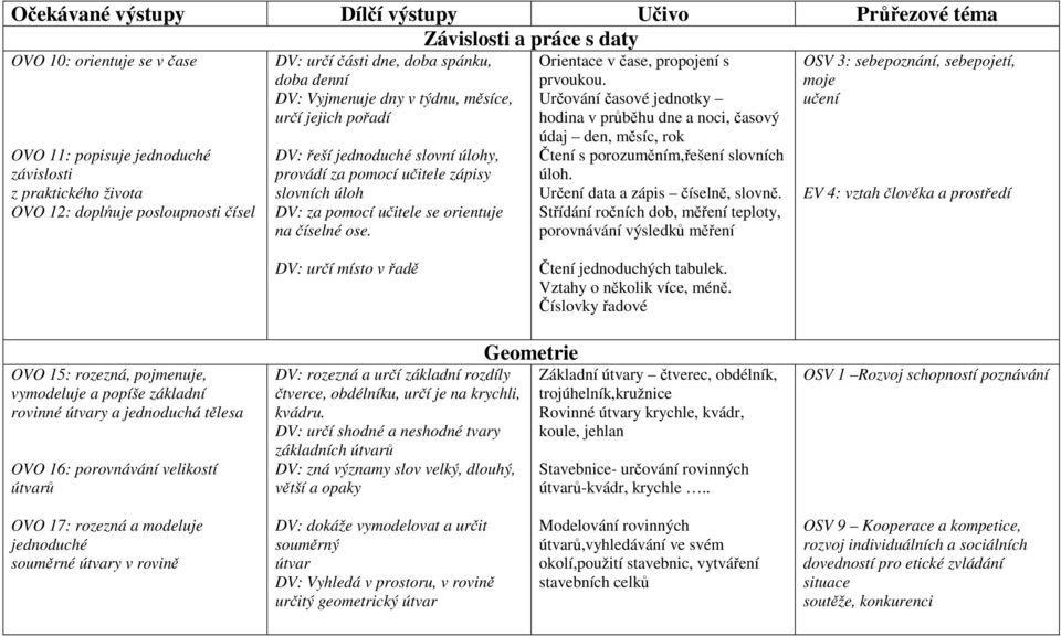 učitele se orientuje na číselné ose. Orientace v čase, propojení s prvoukou. Určování časové jednotky hodina v průběhu dne a noci, časový údaj den, měsíc, rok Čtení s porozuměním,řešení slovních úloh.