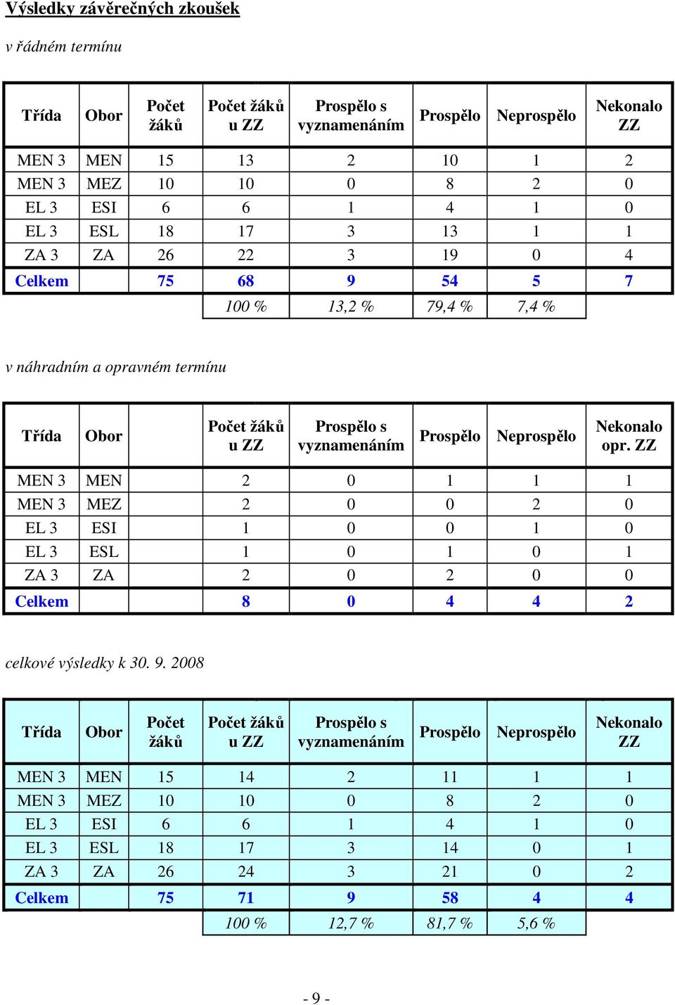 Neprospělo Nekonalo opr. ZZ MEN 3 MEN 2 0 1 1 1 MEN 3 MEZ 2 0 0 2 0 EL 3 ESI 1 0 0 1 0 EL 3 ESL 1 0 1 0 1 ZA 3 ZA 2 0 2 0 0 Celkem 8 0 4 4 2 celkové výsledky k 30. 9.