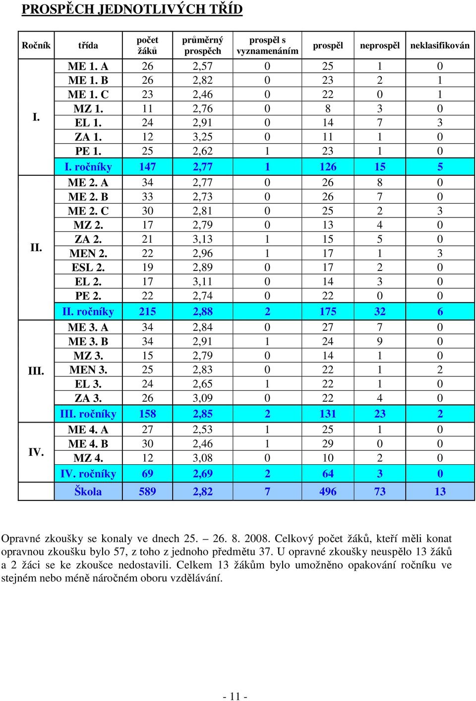 C 30 2,81 0 25 2 3 MZ 2. 17 2,79 0 13 4 0 ZA 2. 21 3,13 1 15 5 0 MEN 2. 22 2,96 1 17 1 3 ESL 2. 19 2,89 0 17 2 0 EL 2. 17 3,11 0 14 3 0 PE 2. 22 2,74 0 22 0 0 II. ročníky 215 2,88 2 175 32 6 ME 3.