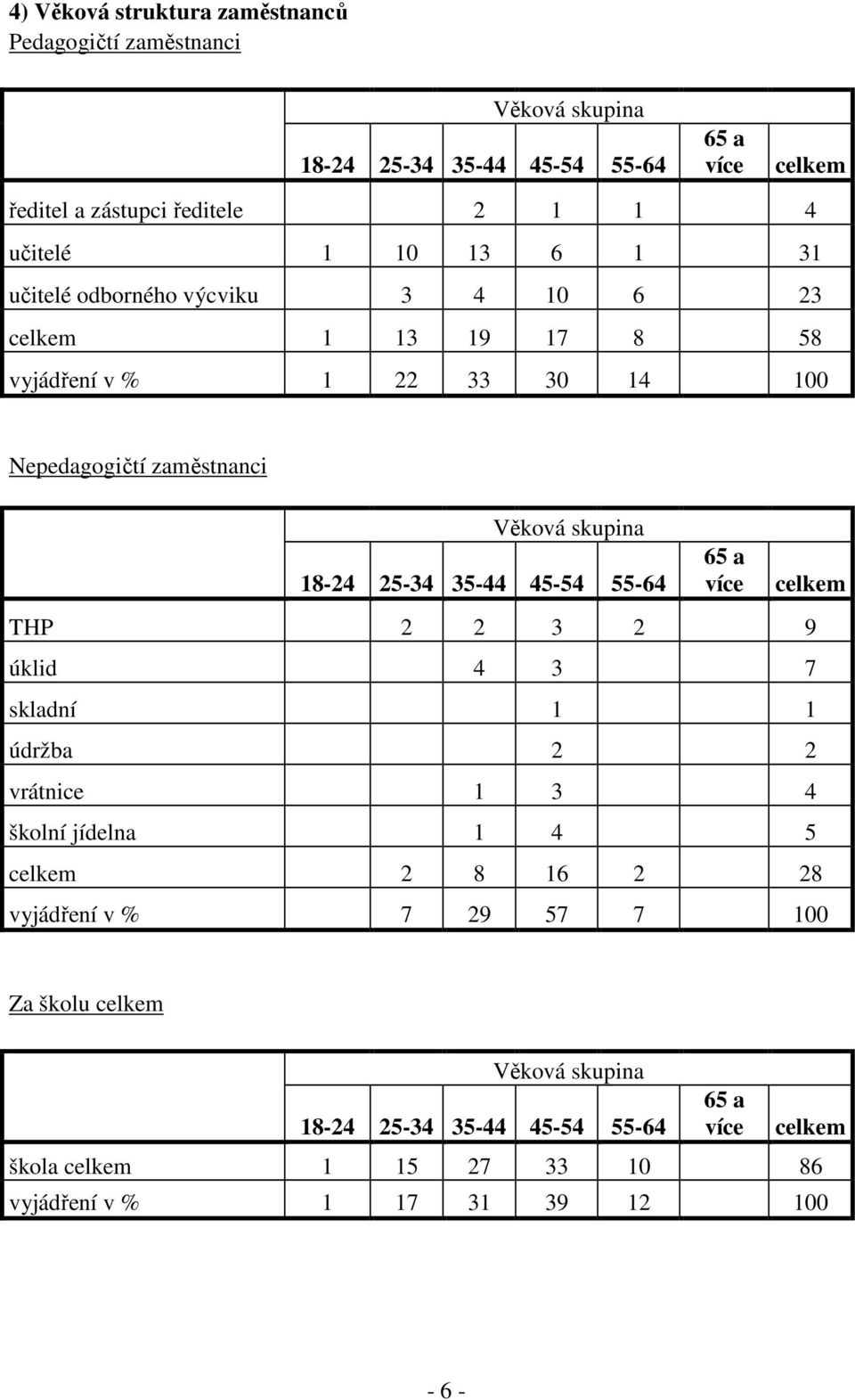 18-24 25-34 35-44 45-54 55-64 65 a více celkem THP 2 2 3 2 9 úklid 4 3 7 skladní 1 1 údržba 2 2 vrátnice 1 3 4 školní jídelna 1 4 5 celkem 2 8 16 2 28