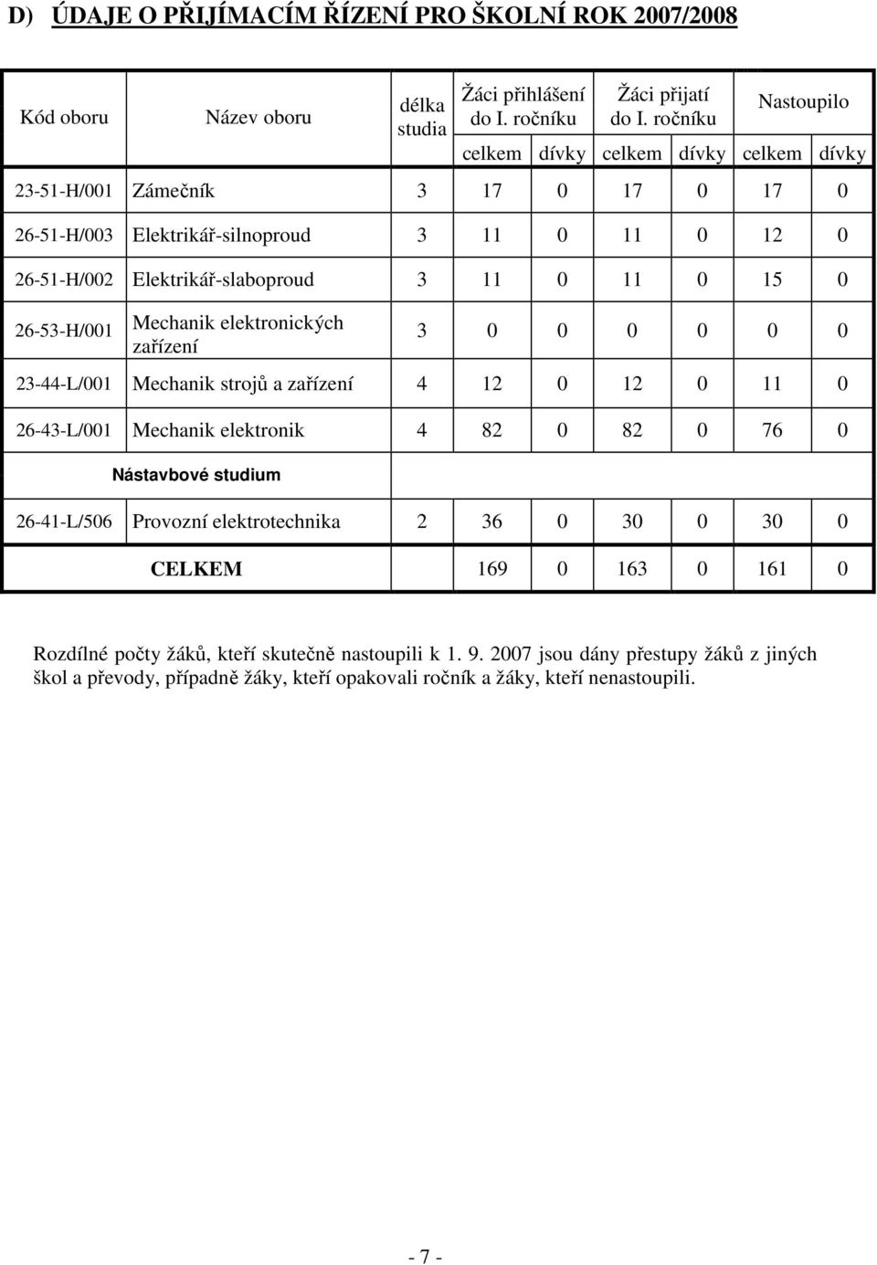 15 0 26-53-H/001 Mechanik elektronických zařízení 3 0 0 0 0 0 0 23-44-L/001 Mechanik strojů a zařízení 4 12 0 12 0 11 0 26-43-L/001 Mechanik elektronik 4 82 0 82 0 76 0 Nástavbové studium