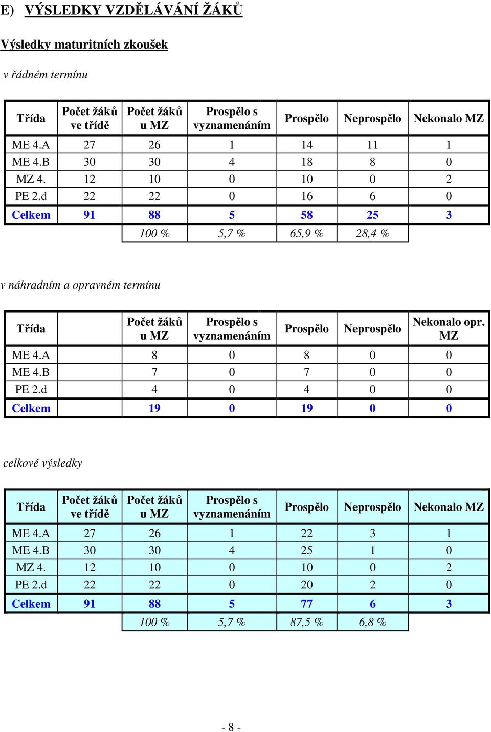 d 22 22 0 16 6 0 Celkem 91 88 5 58 25 3 100 % 5,7 % 65,9 % 28,4 % v náhradním a opravném termínu Třída Počet žáků u MZ Prospělo s vyznamenáním Prospělo Neprospělo Nekonalo opr. MZ ME 4.