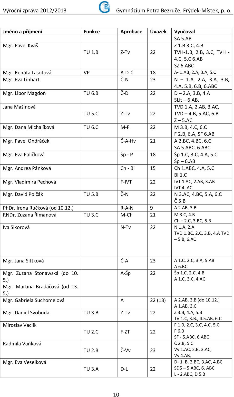 B Z 5.AC Mgr. Dana Michalíková TU 6.C M-F 22 M 3.B, 4.C, 6.C F 2.B, 6.A, SF 6.AB Mgr. Pavel Ondráček Č-A-Hv 21 A 2.BC, 4.BC, 6.C SA 5.ABC, 6.ABC Mgr. Eva Paličková Šp - P 18 Šp 1.C, 3.C, 4.A, 5.