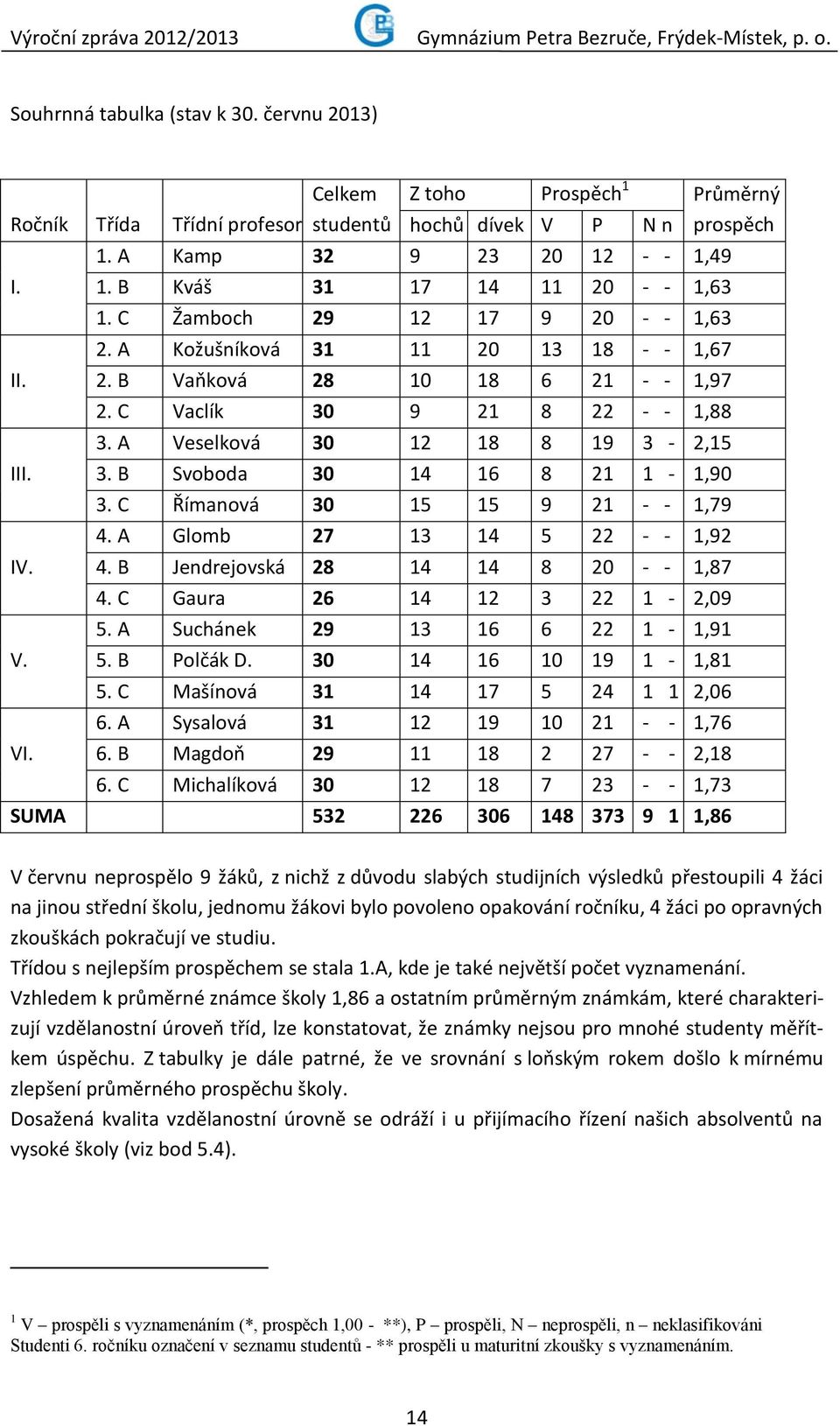 C Vaclík 30 9 21 8 22 - - 1,88 3. A Veselková 30 12 18 8 19 3-2,15 3. B Svoboda 30 14 16 8 21 1-1,90 3. C Římanová 30 15 15 9 21 - - 1,79 4. A Glomb 27 13 14 5 22 - - 1,92 4.