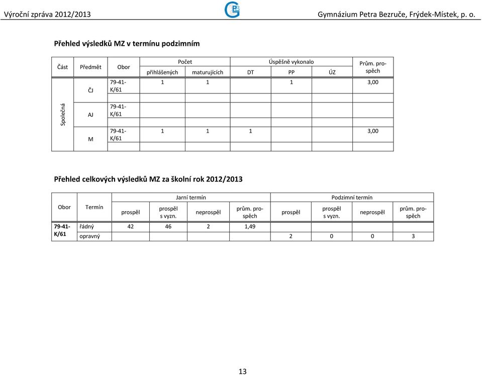 prospěch přihlášených maturujících DT PP ÚZ 1 1 1 3,00 AJ 79-41- K/61 M 79-41- K/61 1 1 1 3,00 Přehled celkových výsledků MZ za