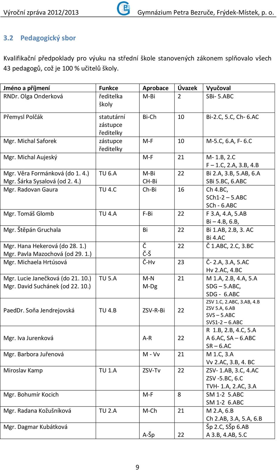 Michal Saforek zástupce M-F 10 M-5.C, 6.A, F- 6.C ředitelky Mgr. Michal Aujeský M-F 21 M- 1.B, 2.C F 1.C, 2.A, 3.B, 4.B 22 Bi 2.A, 3.B, 5.AB, 6.A SBi 5.BC, 6.ABC Mgr. Věra Formánková (do 1. 4.) Mgr.