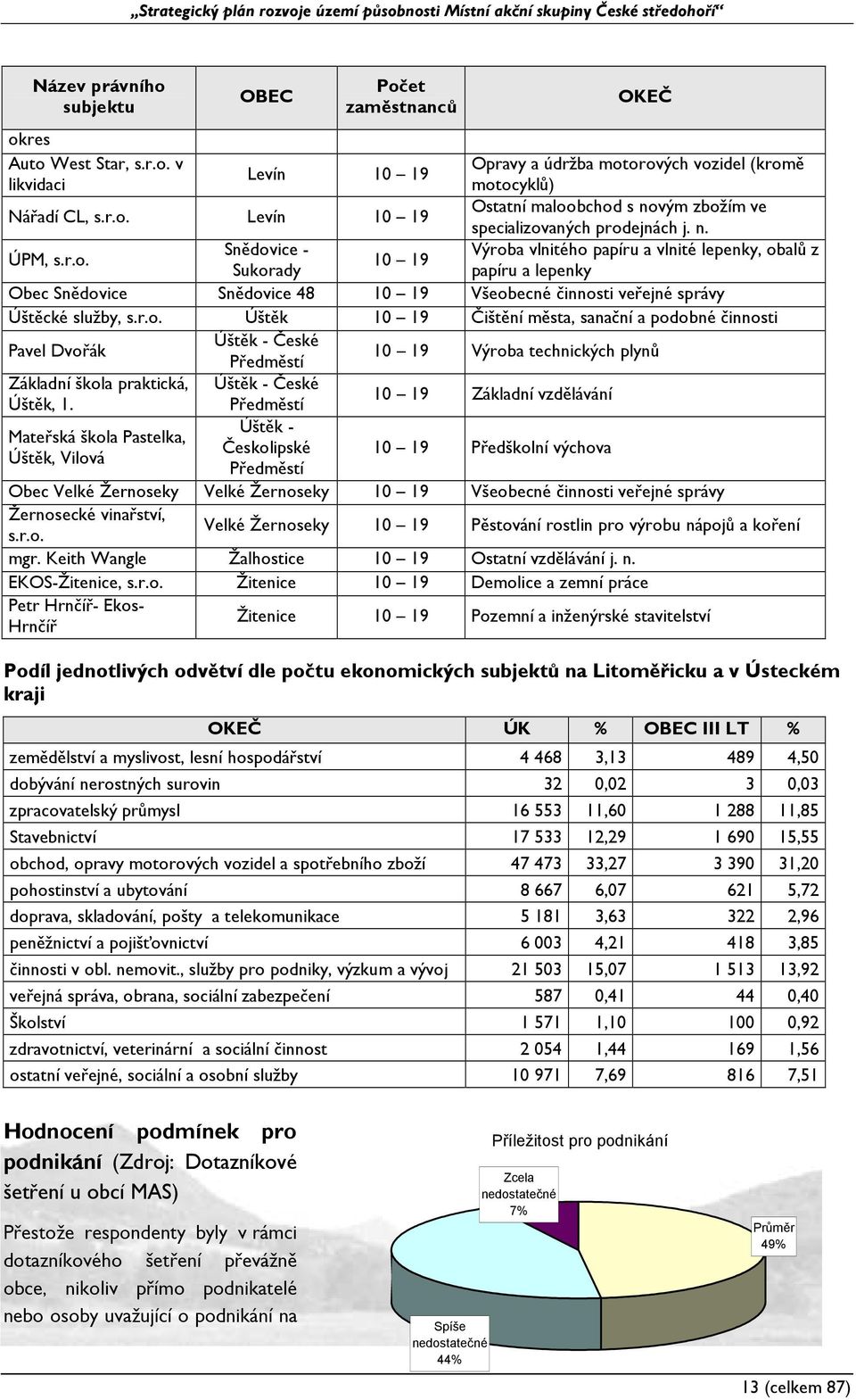 Předměstí 10 19 Základní vzdělávání Úštěk - Mateřská škola Pastelka, Českolipské Úštěk, Vilová Předměstí 10 19 Předškolní výchova Obec Velké Žernoseky Velké Žernoseky 10 19 Všeobecné činnosti veřejné