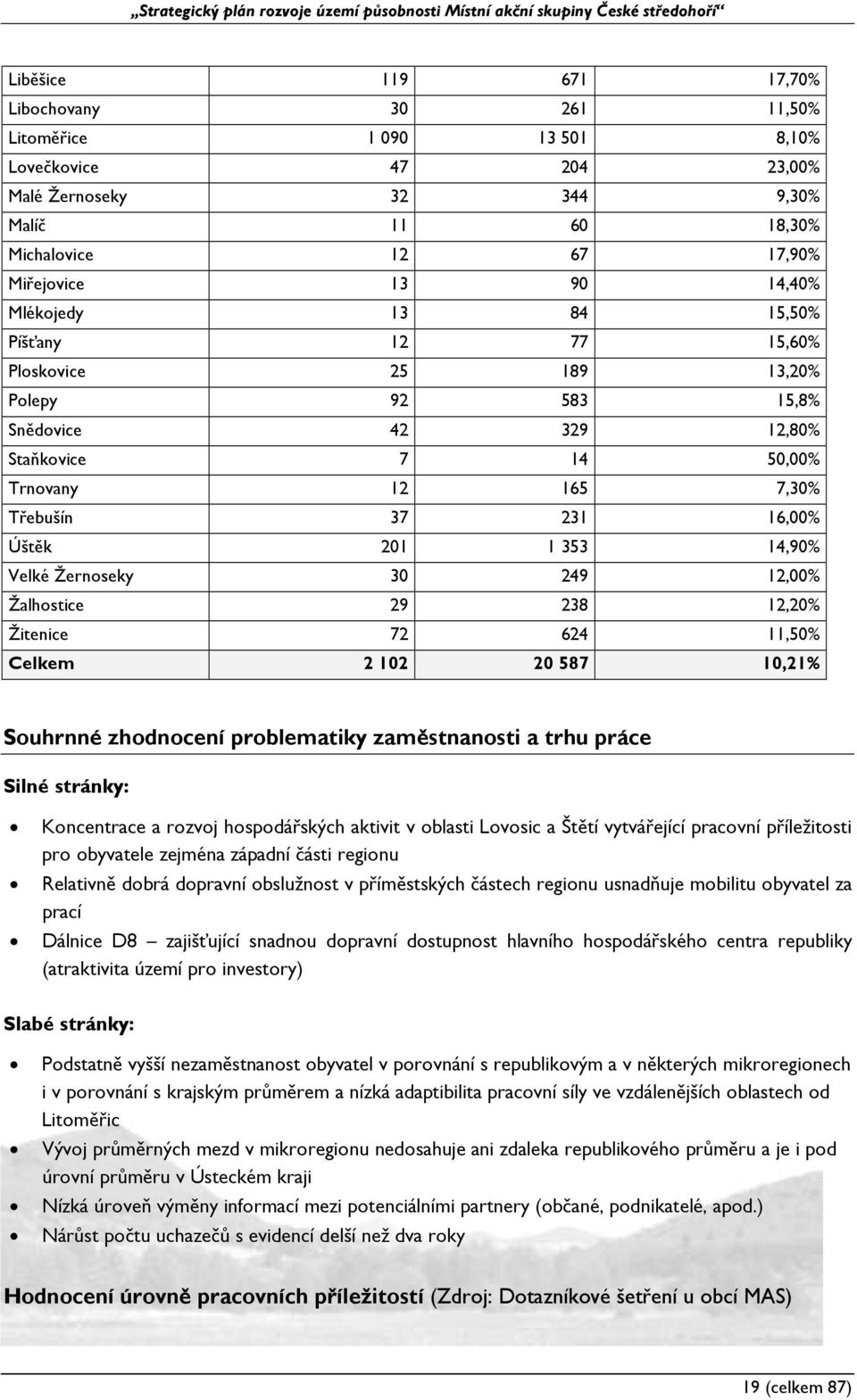 353 14,90% Velké Žernoseky 30 249 12,00% Žalhostice 29 238 12,20% Žitenice 72 624 11,50% Celkem 2 102 20 587 10,21% Souhrnné zhodnocení problematiky zaměstnanosti a trhu práce Silné stránky: