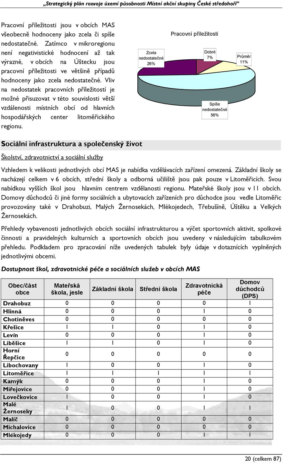 Vliv na nedostatek pracovních příležitostí je možné přisuzovat v této souvislosti větší vzdálenosti místních obcí od hlavních hospodářských center litoměřického regionu.