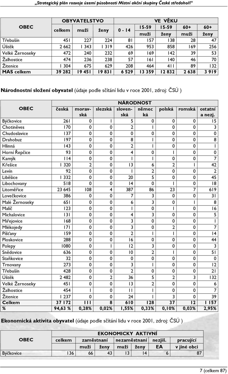 podle sčítání lidu v roce 2001, zdroj: ČSÚ ) NÁRODNOST OBEC česká moravská slezská slovenská němec ká polská romská ostatní a nezj.