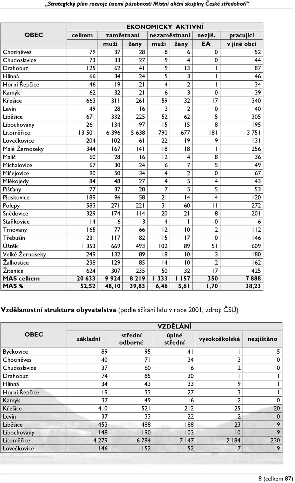 32 21 6 3 0 39 Křešice 663 311 261 59 32 17 340 Levín 49 28 16 3 2 0 40 Liběšice 671 332 225 52 62 5 305 Libochovany 261 134 97 15 15 8 195 Litoměřice 13 501 6 396 5 638 790 677 181 3 751 Lovečkovice