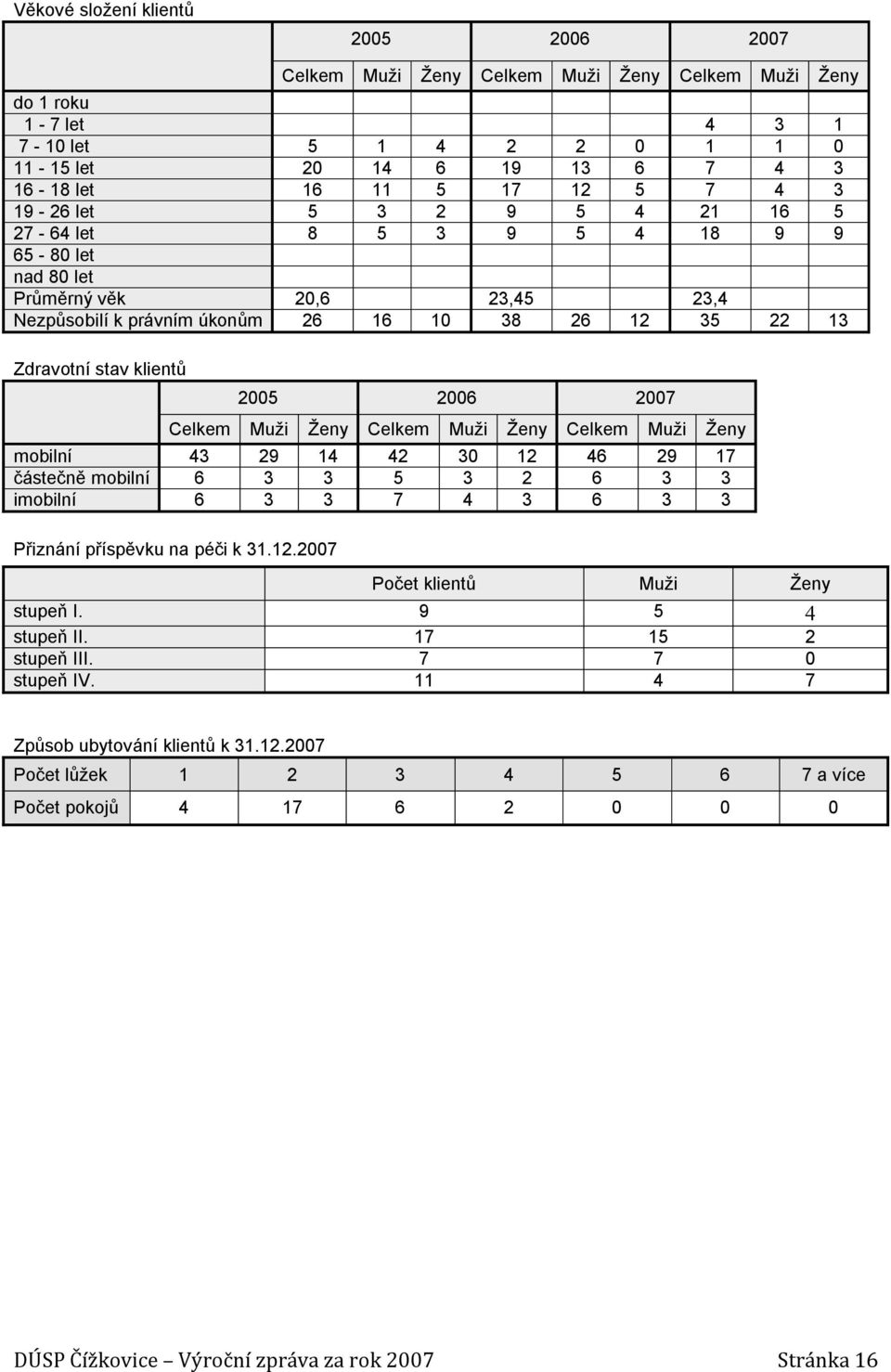 2006 2007 Celkem Muži Ženy Celkem Muži Ženy Celkem Muži Ženy mobilní 43 29 14 42 30 12 46 29 17 částečně mobilní 6 3 3 5 3 2 6 3 3 imobilní 6 3 3 7 4 3 6 3 3 Přiznání příspěvku na péči k 31.12.2007 Počet klientů Muži Ženy stupeň I.