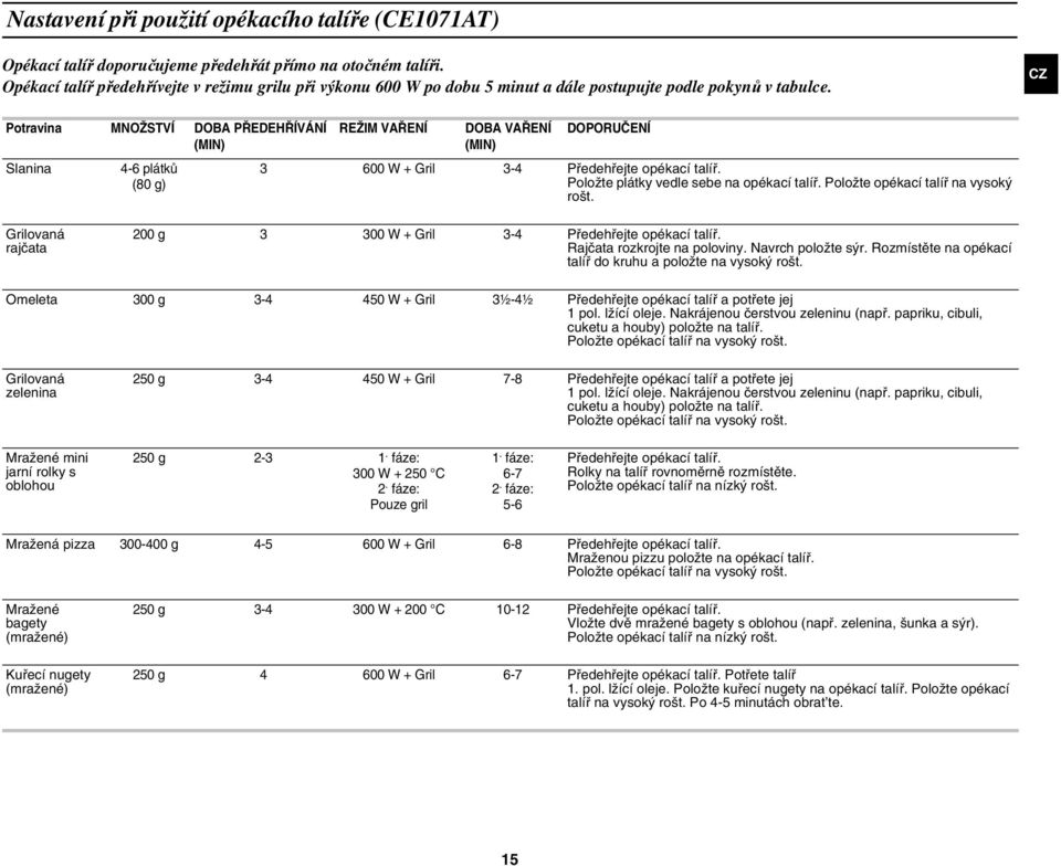 Potravina MNOŽSTVÍ DOBA PŘEDEHŘÍVÁNÍ (MIN) Slanina 4-6 plátků (80 g) REŽIM VAŘENÍ DOBA VAŘENÍ (MIN) DOPORUČENÍ 3 600 W + Gril 3-4 Předehřejte opékací talíř. Položte plátky vedle sebe na opékací talíř.