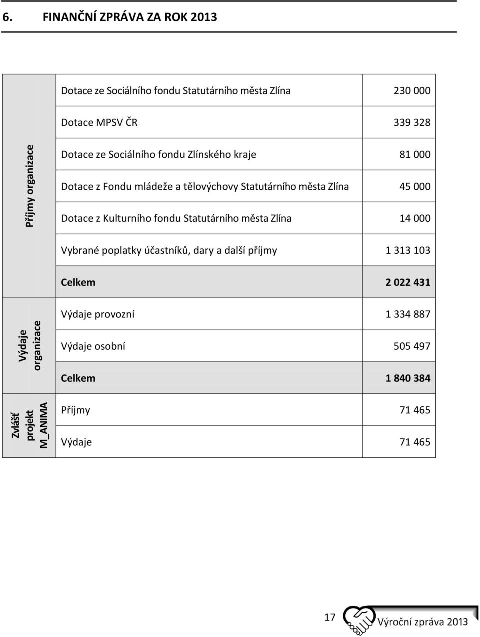 fondu Zlínského kraje 81 000 Dotace z Fondu mládeže a tělovýchovy Statutárního města Zlína 45 000 Dotace z Kulturního fondu