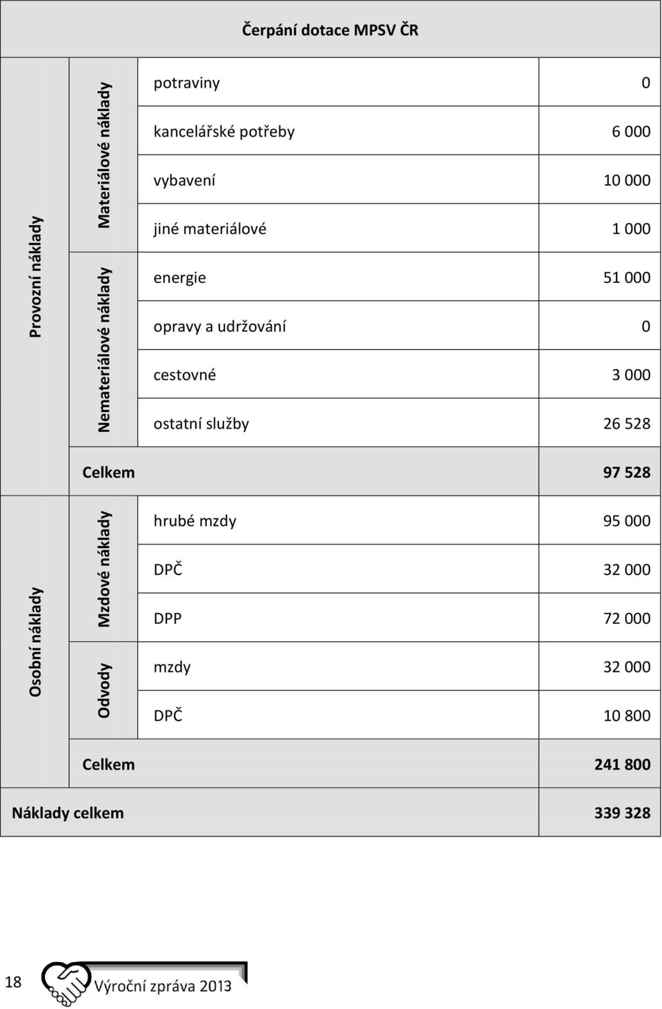 000 energie 51 000 opravy a udržování 0 cestovné 3 000 ostatní služby 26 528 Celkem 97 528 hrubé