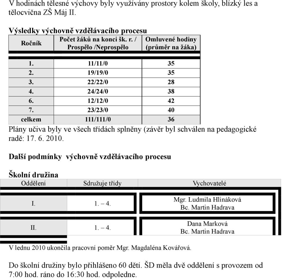 23/23/0 40 celkem 111/111/0 36 Plány učiva byly ve všech třídách splněny (závěr byl schválen na pedagogické radě: 17. 6. 2010.